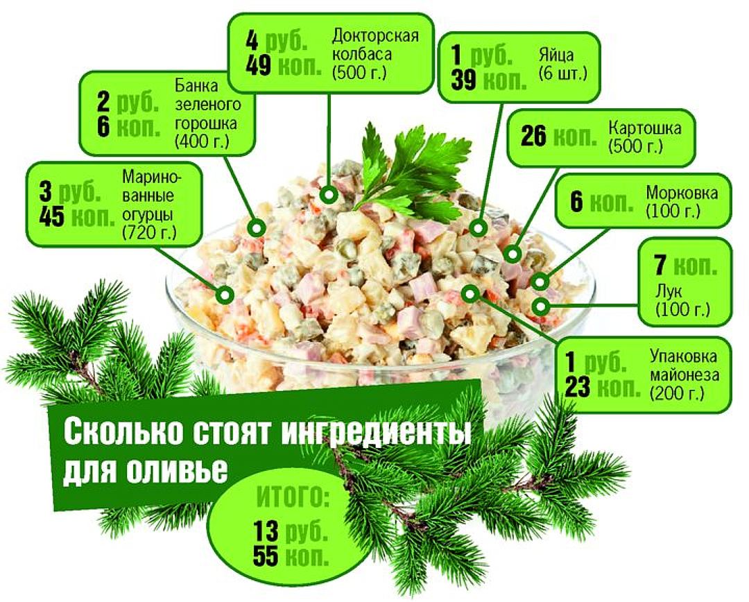 Продукты на салат оливье на 100 грамм