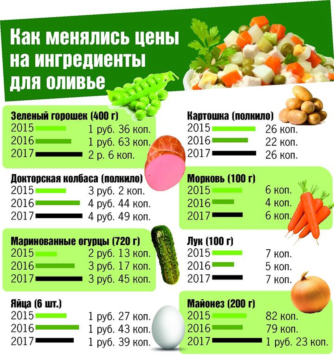 Пропорции салата оливье. Соотношение продуктов в Оливье. Пропорции продуктов для Оливье. Правильное соотношение продуктов в Оливье.