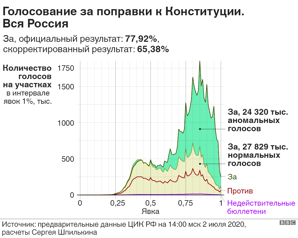 Число проголосовавших в россии