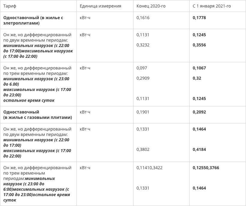 Базовая величина в беларуси январь 2024. Тарифы на электроэнергию в Беларуси с 1 июня 2022. Что изменится в Беларуси с 1 января 2023 года.