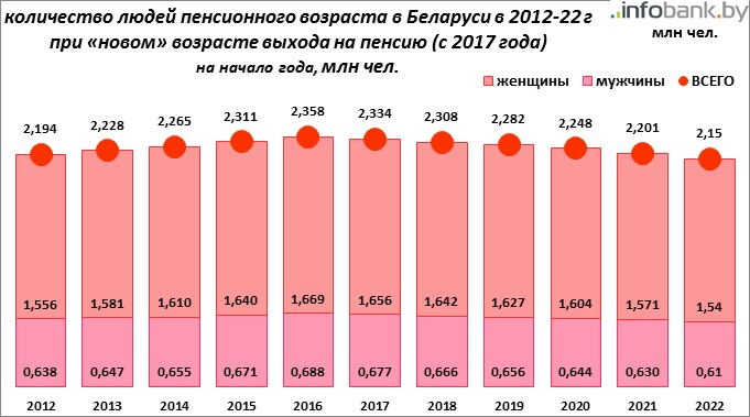 В Украине вместе с индексацией проведут и перерасчет пенсий из-за роста прожиточного минимума