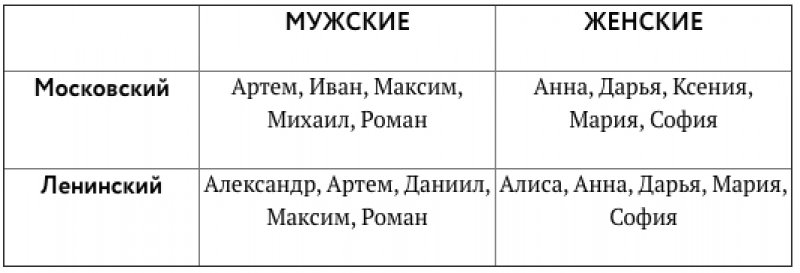 Какие самые популярные имена среди новорожденных минчан - Беларускія ...
