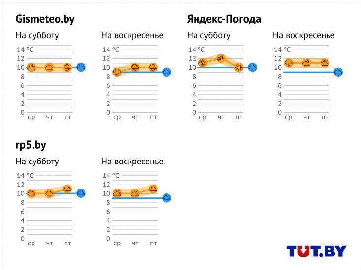Какой сайт точно предсказывает погоду на выходные? - Новости Беларуси ...