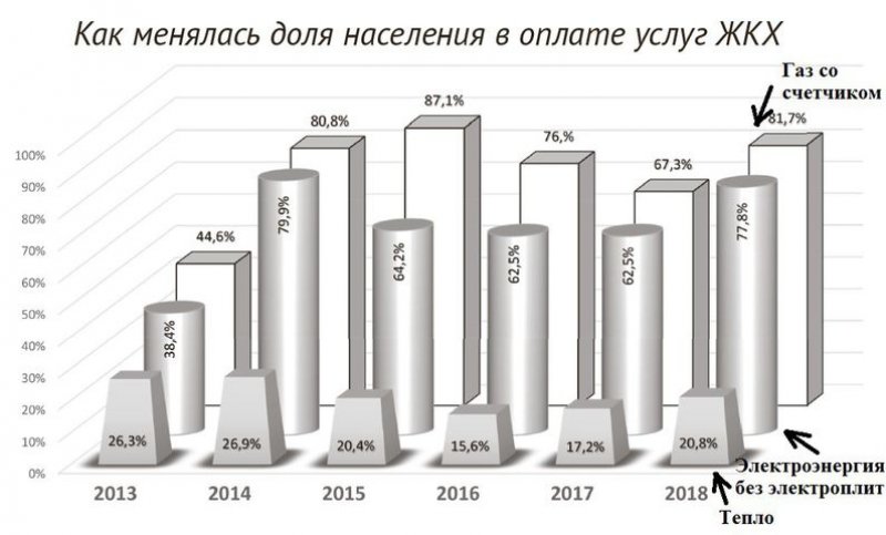 «Достичь 100%»: Сколько белорусы реально платят за «коммуналку ...