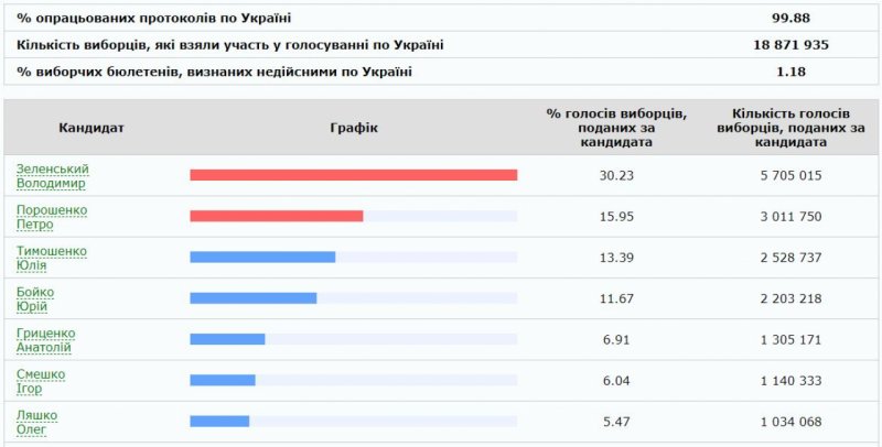 Таблица подсчета голосов на выборах в ворде