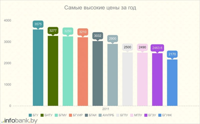 Рейтинг бел. Рейтинг белорусских вузов 2021. Сколько университетов в Беларуси цифра. Белорусские университеты входящие в топ 1000 в мире 2022 год. Белорусский университет Бент у рейтинг какой.