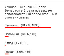 Большинство считает, что в огромных долгах Беларуси виноват Лукашенко