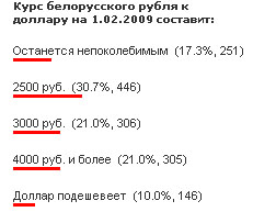 Белорусы не верят в стабильность рубля