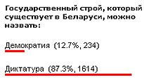 Большинство считает, что государственный строй в Беларуси – диктатура