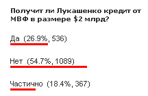 МВФ не дасць крэдыт Лукашэнку?