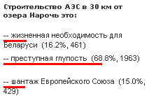 Будаўніцтва АЭС у 30 кіламетрах ад возера Нарач – злачынная дурасць