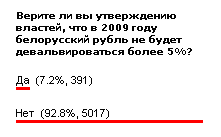 Белорусы уверены - впереди еще больший «обвал» рубля