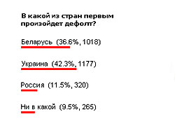 Белорусы считают, что первым дефолт произойдет в Украине