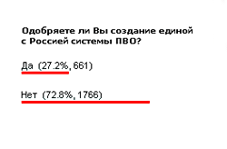 Абсолютное большинство белорусов против единой с Россией системы ПВО