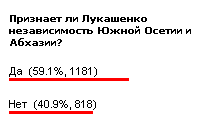 Интрига месяца: признает ли белорусская «палатка» независимость Абхазии и Южной Осетии?