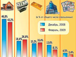 Проценты по вкладам и кредитам начали снижаться