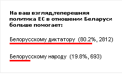 Цяперашняя палітыка Еўразвяза больш дапамагае беларускай дыктатуры