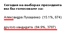 85% белорусов готовы голосовать за нового президента