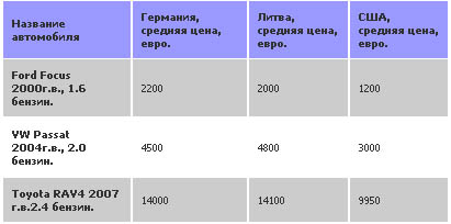 Стоимость Растаможки Авто Из Германии