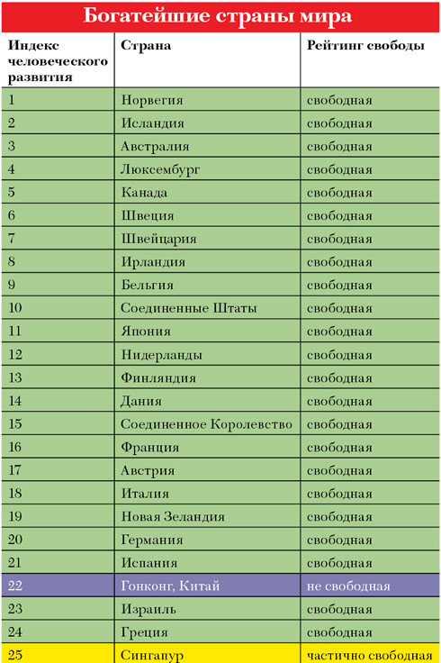 10 богатых стран. Авторитарные страны список.