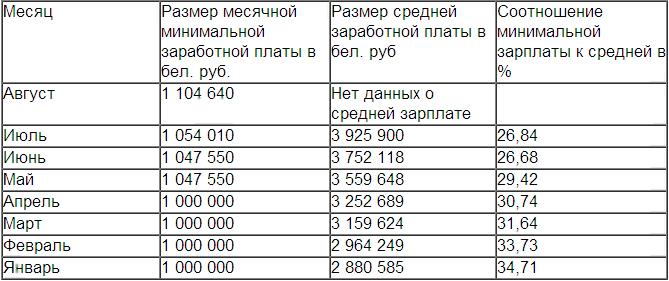 Заработная плата рб. Минимальный размер месячной заработной платы. Минимальная зарплата в 1989 году. Средняя минимальная заработная плата таблица. Минимальная ЗП В РБ.