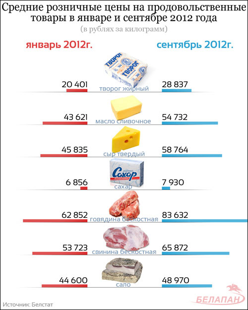 Сравнение цен по годам. Средняя стоимость продуктов. Цены в 2012 году в России. Цены 2012 года на продукты. Цены на продукты в 2012.