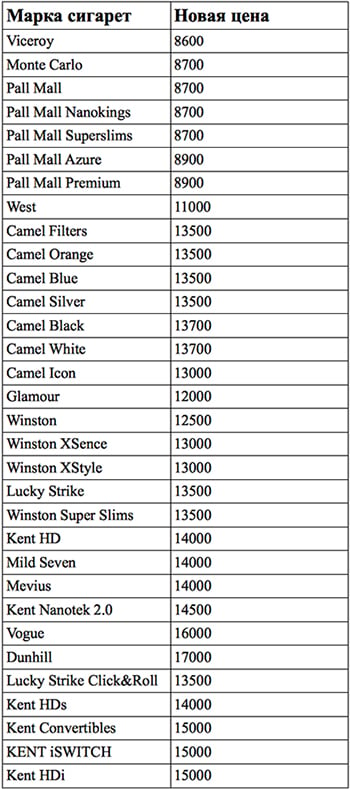 Сигареты прайс. Список сигарет. Прейскурант сигарет. Список сигарет в магазине. Прейскурант на сигареты 2021.