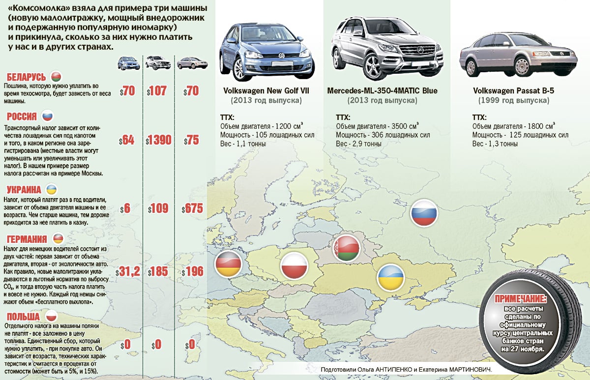 На белорусском учете можно ездить. Транспортный налог. Налог на машину. Налог на автомобили в РФ. Налоги в Европе на автомобили.