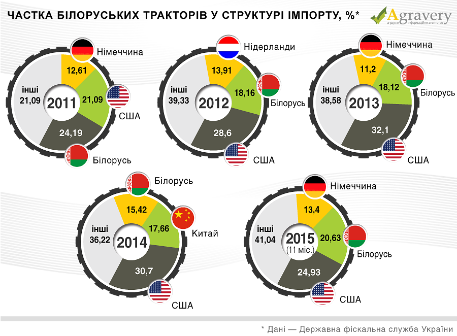 Импорт белоруссии. Производство тракторов и в Белоруссии статистика. Белоруссия экспорт в Россию тракторы. Беларусь занимает первое место по производству. Средний сегмент трактора в мире.