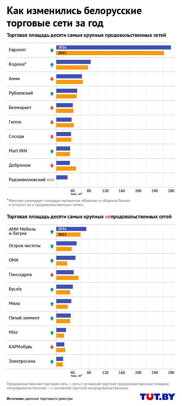 Сеть беларуси. Крупнейшие торговые сети Белоруссии. Торговые сети в Беларуси список. Крупные продуктовые торговые сети Беларуси.