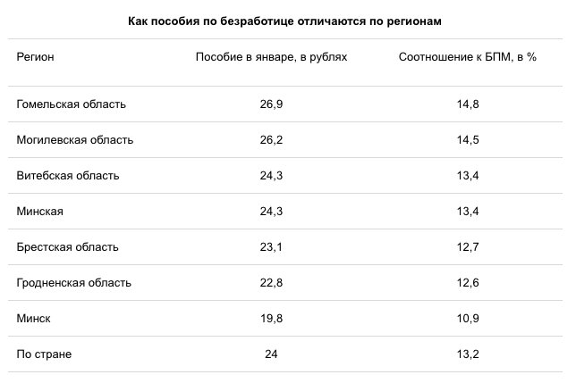 Пособие по безработице в 2024 году. Пособие по безработице в США 2022. Пособие по безработице в России. Пособие по безработице в США 2020. Размер пособия по безработице по годам.