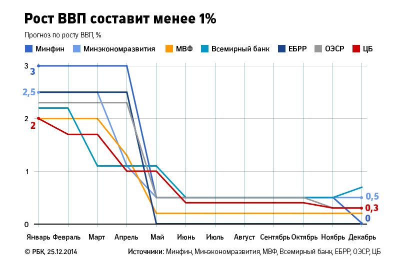 Прогнозы 2015 год