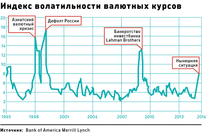 Курс рубля в 2001 году. Колебания валютных курсов. Волатильность курсов валют. Валютный курс график. Волатильность курса рубля.