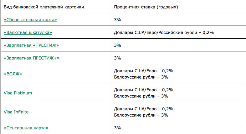 Зарплатная карта белинвестбанк