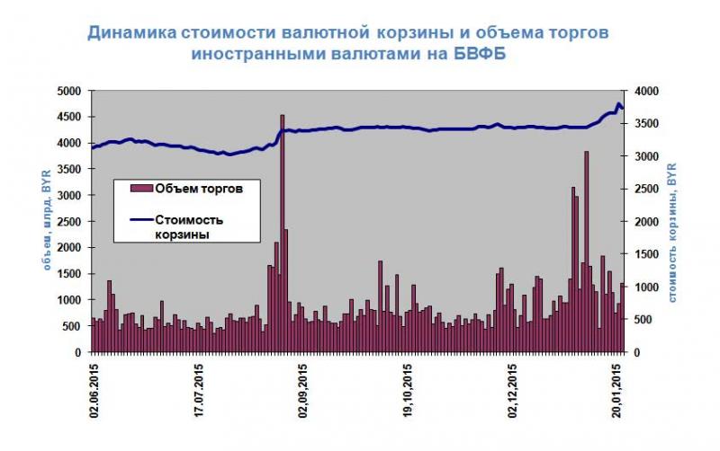 Объем иностранной валюты 2000. Вырастет курс российского рубля в Белоруссии.