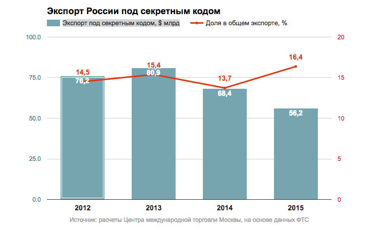 Схема возмещения ндс при импорте. Декларация на товары при экспорте. Код экспорта. Код экспорта. Основные экспортеры сахара.