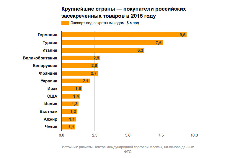 Топ стран экспортеров. Страны экспортеры роботов. Импорт Алжира. Страны покупатели российских экспортируемых товаров. Робот на экспорт.