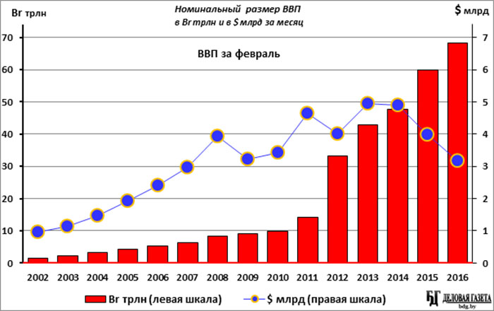 Ввп в феврале. ВВП Белоруссии по годам график. ВВП Беларуси с 2010 года. Номинальный ВВП Белоруссии. ВВП Беларуси 2001 год.