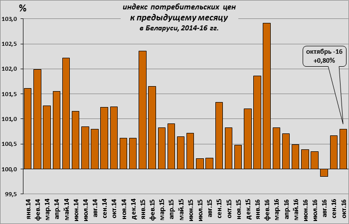 Индекс потребительских цен в рб 2023. Инфляция в Белоруссии. Инфляция в Белоруссии по годам. Инфляция белорусского рубля. Индекс потребительских цен Беларусь.