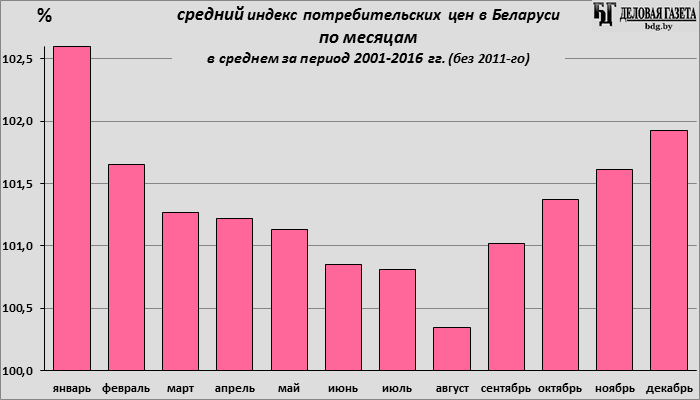 Индекс беларусь. Инфляция в Беларуси. Индекс Белоруссии. Уровень инфляции Беларусь. Инфляция в Беларуси по годам.