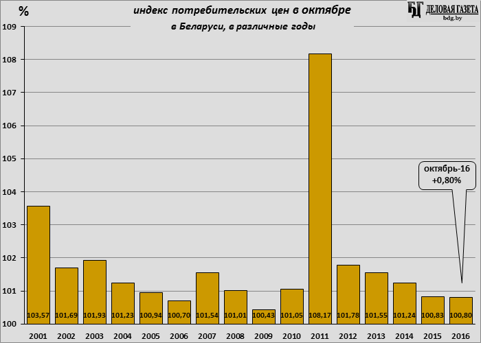 Индекс 109. Инфляция в Беларуси по годам. Инфляция в Беларуси за 10 лет. Уровень инфляции Беларусь. Белоруссия уровень инфляции.