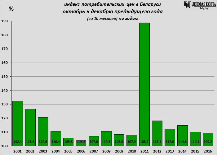 База цен в белоруссии