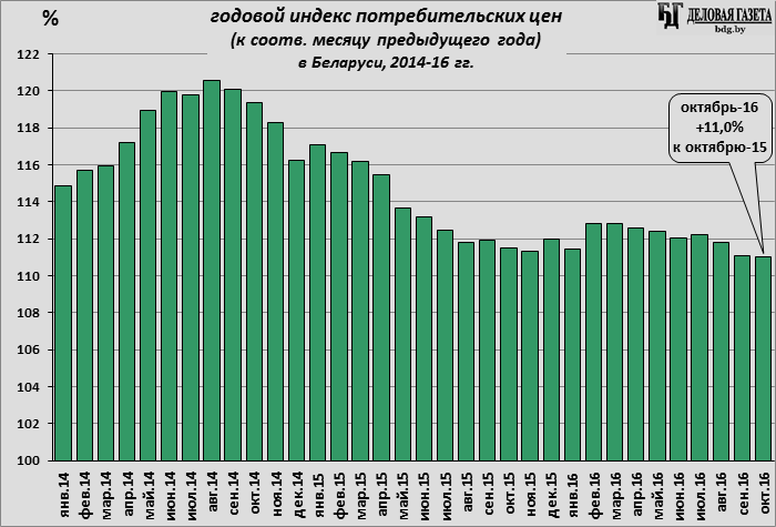 Годовая инфляция по месяцам