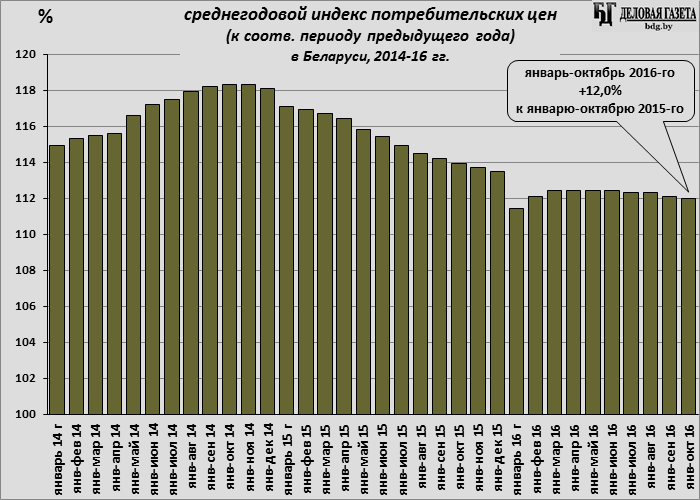 Среднегодовой индекс потребительских цен