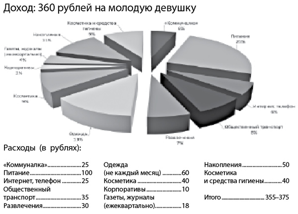 Расходы беларуси. Расходы девушек. Расходы девушки в месяц. Затраты на девушку в месяц. Расходы девушки в месяц на себя.