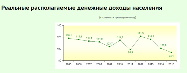 Реальные доходы белорусов показали самое сильное падение за последние ...