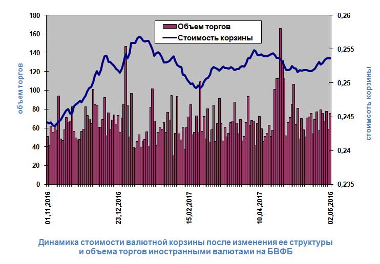 Схема роста курс доллара