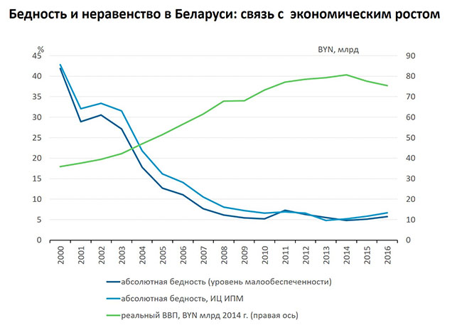 Черта бедности. Бедность в Беларуси. Уровень бедности в Белоруссии. Нищета в Белоруссии. Снижение уровня бедности.