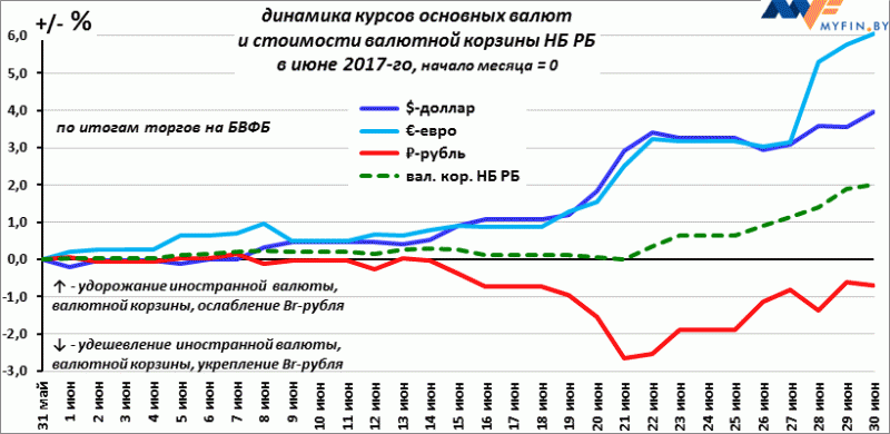 Диаграмма курса валют за месяц